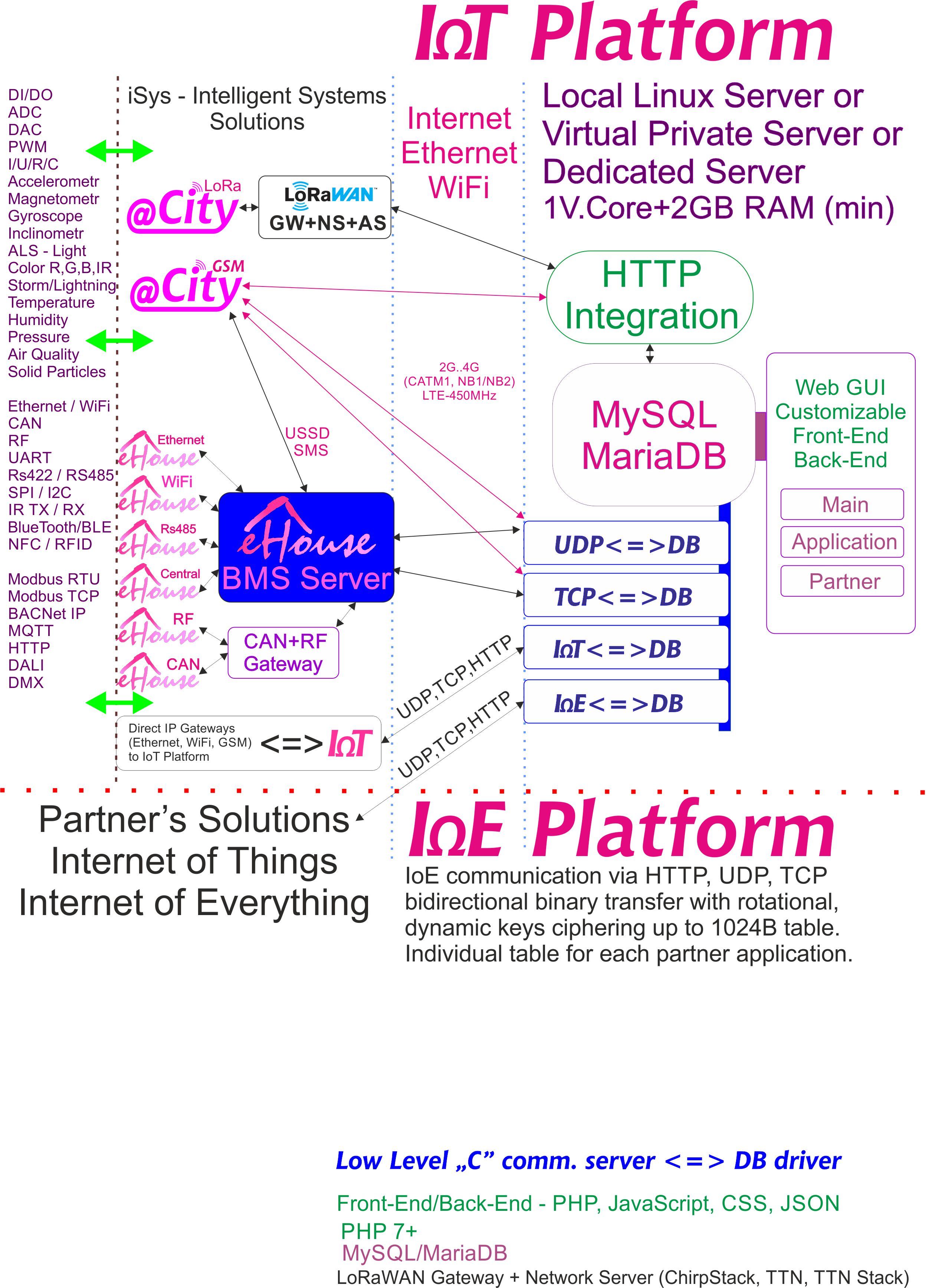 IoE, IoT platforma, namenjena vsakemu partnerju z individualnim šifriranjem
